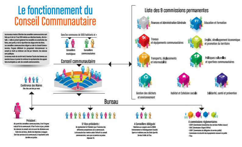 Schéma fonctionnement du Conseil Communautaire COBAS