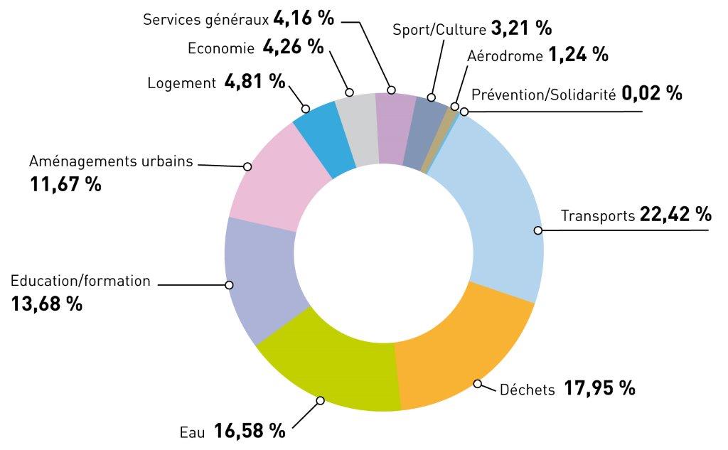 Diagramme dépenses équipement par fonction 2015
