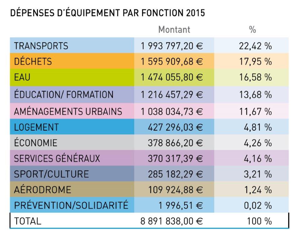 Tableau dépenses d'équipement par fonction 2015