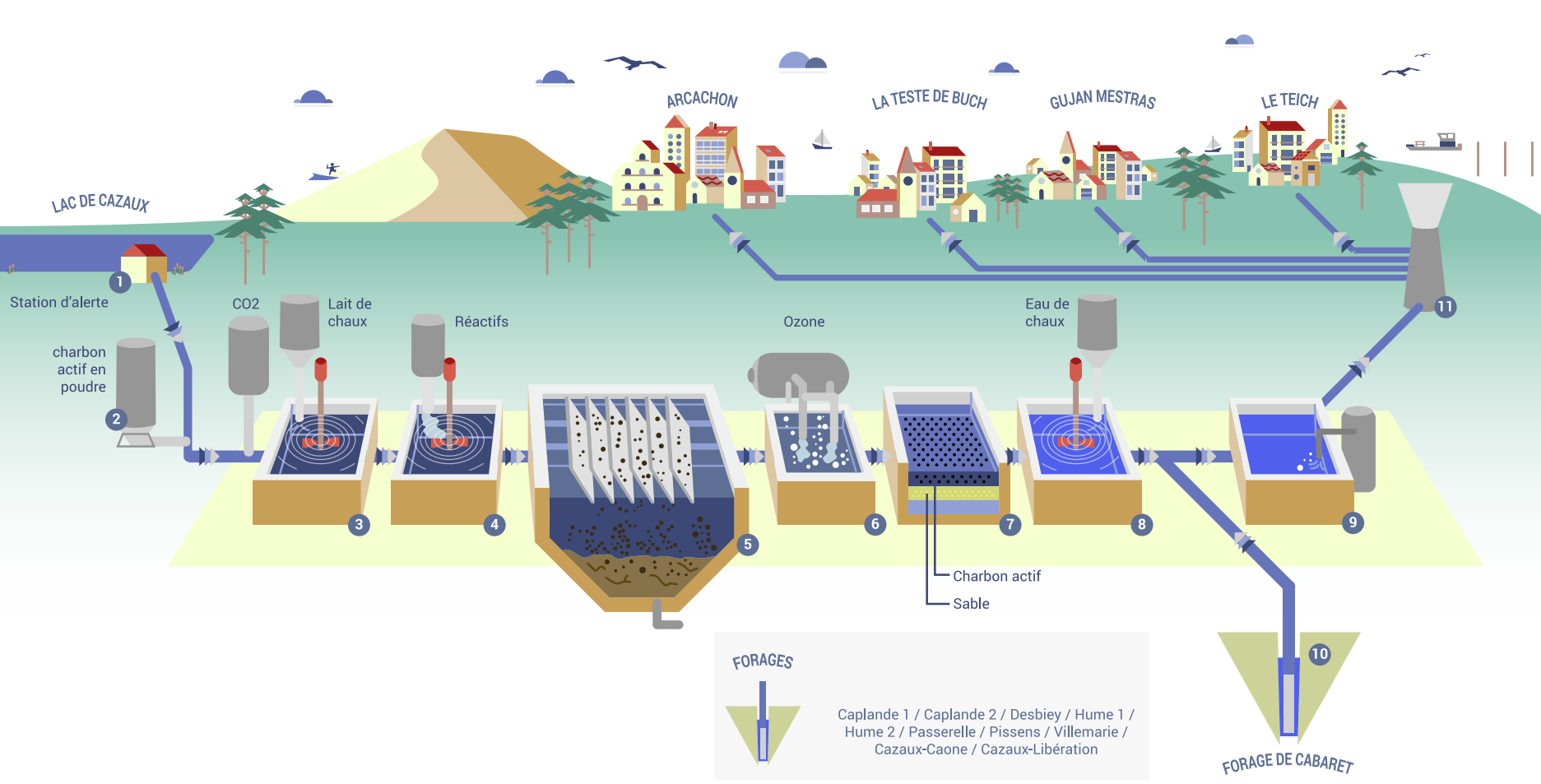 Dessin schématique traitement de l'eau SO'BASS