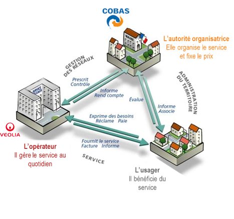 Schéma organisation service eau SOBASS